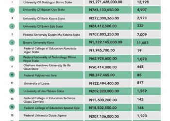 NELFUND Student Loan Disbursement Empowers Over 100,000 Nigerian Students
