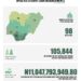 Update: Nelfund disburses over N11 billion in student loans to 105,844 students across 98 institutions