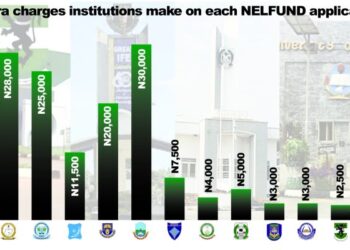 51 Institutions Accused of Illegal Deductions from Student Loans
