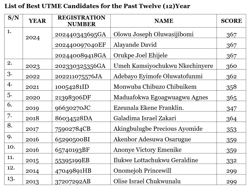 List of Best UTME Candidates for the Past Twelve (12)Year