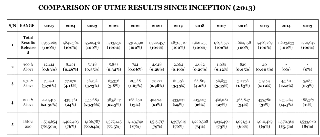 COMPARISON OF UTME RESULTS SINCE INCEPTION (2013)