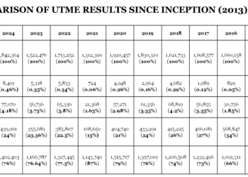 COMPARISON OF UTME RESULTS SINCE INCEPTION (2013)