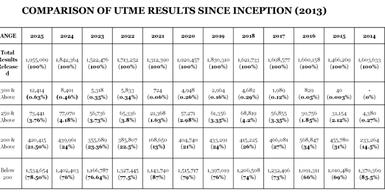 COMPARISON OF UTME RESULTS SINCE INCEPTION (2013)
