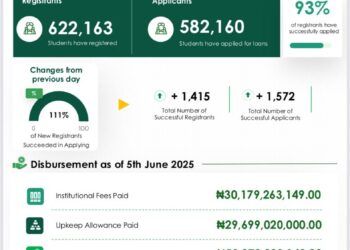 NELFUND: Student Loan Disbursement Report