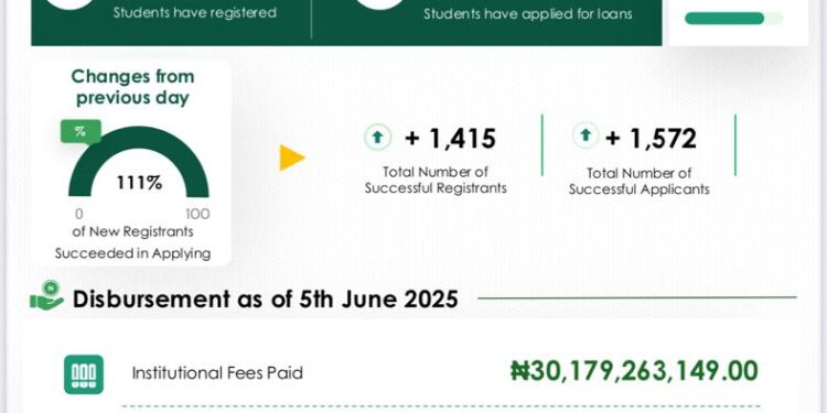 NELFUND: Student Loan Disbursement Report