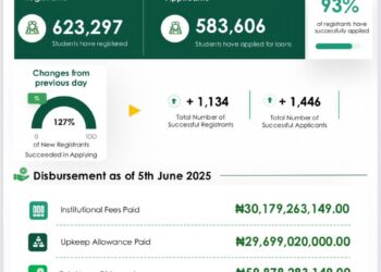 NELFUND: Student Loan Disbursement Report