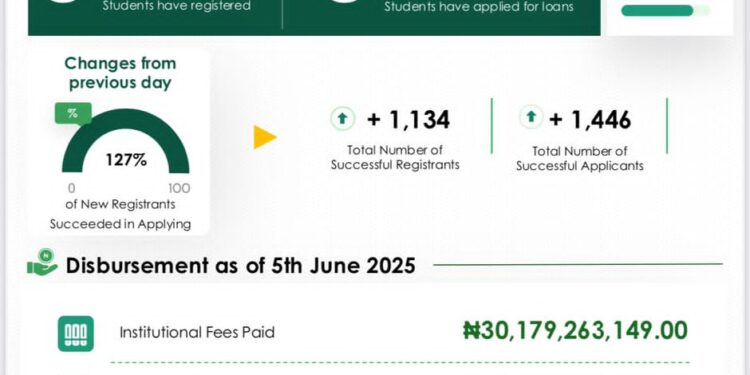 NELFUND: Student Loan Disbursement Report