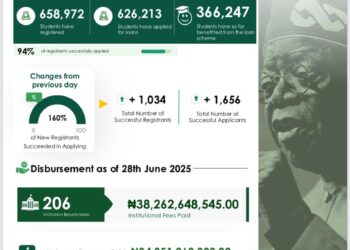 NELFUND: Student Loan Disbursement Report