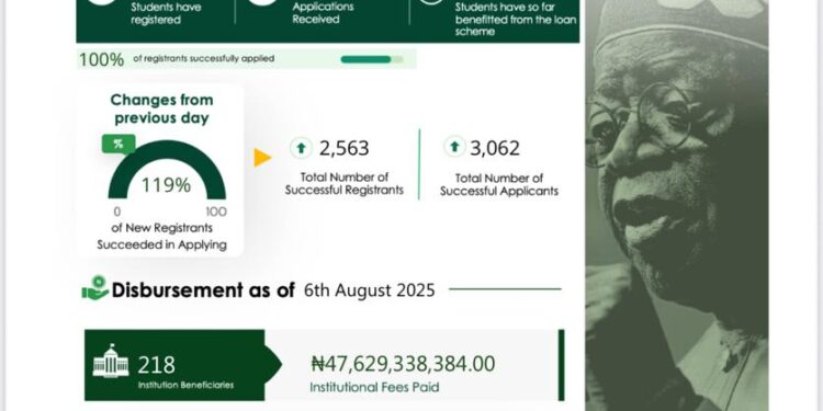 NELFUND: Student Loan Disbursement Report