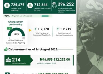 Nelfund: Student Loan Disbursement Report
