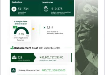 NELFUND daily dashboard report for Wednesday 24th September 2025