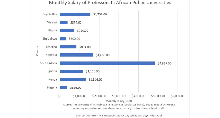 Nigerian Professors Earn 13 Times Less Than South African Counterparts —Report