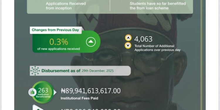 NELFUND Daily Dashboard Report for Monday 19 January, 2026