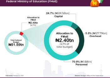 Education Gets Just 4.7% of 2026 Budget as Advocates Raise Alarm