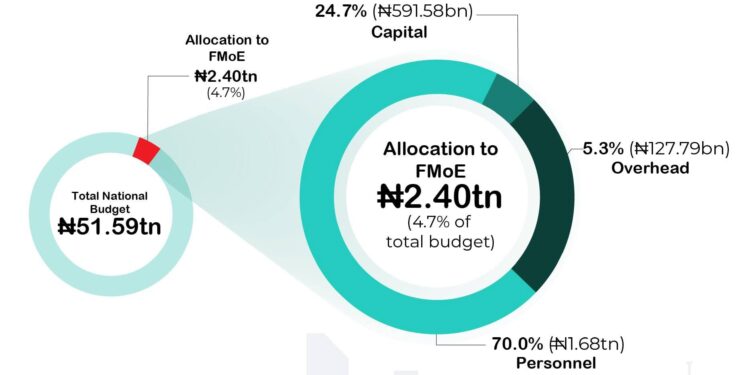 Education Gets Just 4.7% of 2026 Budget as Advocates Raise Alarm