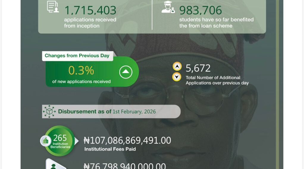 NELFUND Daily Dashboard Report for Wednesday 4th March 2026