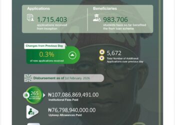 NELFUND Daily Dashboard Report for Wednesday 4th March 2026