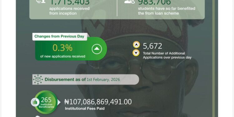 NELFUND Daily Dashboard Report for Wednesday 4th March 2026