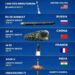 Explainer: How the World’s Major Intercontinental Ballistic Missiles Compare in Size