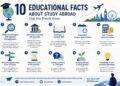 10 Educational Facts About Study Abroad That You Should Know